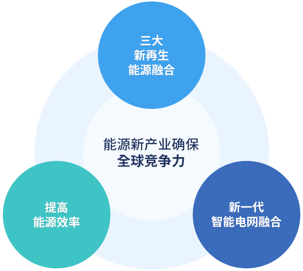 에너지 신산업 글로벌 경쟁력 확보, 3대 신재생 에너지원 융합, 에너지효율 향상, 차세대 스마트그리드 융복합