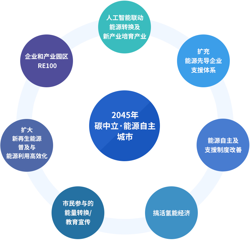 2045년 탄소중립·에너지자립도시, 인공지능 연계 에너지전환 및 신산업 육성, 에너지 선도 기업 지원체계 확충, 에너지자립 및 지원제도 개선, 수소경제 활성화, 시민참여 에너지전환/ 교육홍보, 신재생에너지 보급확대 및 에너지이용 고효율화, 기업 및 산단 RE100
