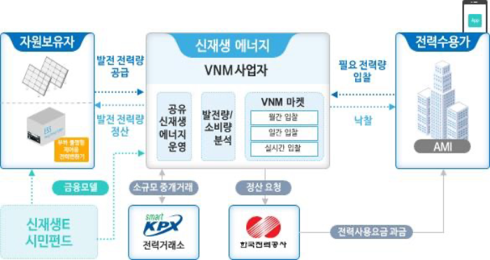 미래형 스마트그리드 실증연구 이미지 입니다. 자원보유자 발전 전력량 공급 발전 전력량 정산 신재생 에너지 VNM 사업자 공유 신재생 에너지 운영 발전량 소비량 분석 VNM 마켓 월간 입찰 일간 입찰 실시간 입찰 필요 전력량 입찰 낙찰 전력수용가 AMI 전력사용요금 과금 정산 요청 한국전력공사 소규모 중개거리 전력거래소 금융모델 신재생E시민펀드