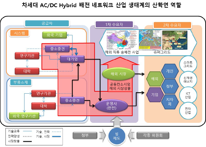 차세대 AC/DC Hybrid 배전 네트워크 산업 생태계의 산학연 역할 공급자 : 시스템 외국기업 중소중견 대기업 연구기관 대학 부품소재 연구기관 대학 중소중견 외국 연구기관, 1차 수요자 해외 직류 송배전 사업 해외시장 공동컨소시업 해외 시장창출 운영사 한전 2차 수요자 슈퍼그리드 해외 기업 개인 정부 지자체 스마트그리드 신재생 에너지 ICT 산업 전자산업 정부 법제도 각종 위원회 기술교류 기술,인력 인력양성 기술, 시장 시장창출