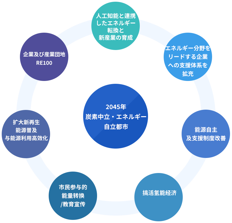 2045년 탄소중립·에너지자립도시, 인공지능 연계 에너지전환 및 신산업 육성, 에너지 선도 기업 지원체계 확충, 에너지자립 및 지원제도 개선, 수소경제 활성화, 시민참여 에너지전환/ 교육홍보, 신재생에너지 보급확대 및 에너지이용 고효율화, 기업 및 산단 RE100